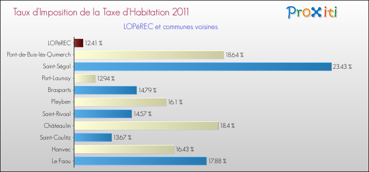 Taux d'imposition de la taxe d'habitation 2011 pour LOPéREC et les communes proches Comparaison des taux d'imposition de la taxe d'habitation 2011 pour LOPéREC et les communes voisines
