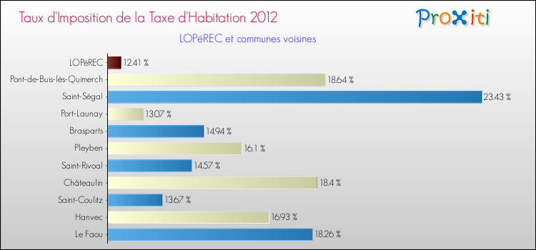 Taux d'imposition de la taxe d'habitation 2012 pour LOPéREC et les communes proches Comparaison des taux d'imposition de la taxe d'habitation 2012 pour LOPéREC et les communes voisines
