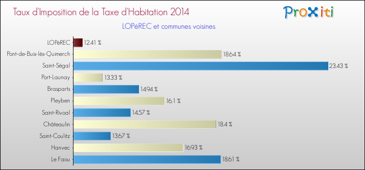 Taux d'imposition de la taxe d'habitation 2014 pour LOPéREC et les communes proches Comparaison des taux d'imposition de la taxe d'habitation 2014 pour LOPéREC et les communes voisines
