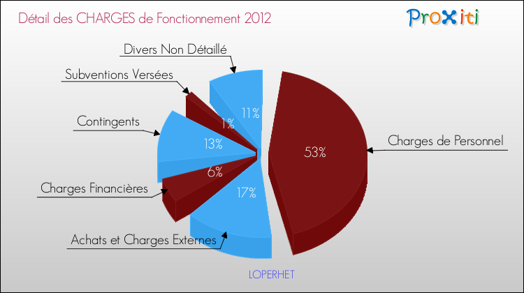Décomposition des Charges de Fonctionnement 2012 de la commune de LOPERHET Charges de Fonctionnement 2012 pour la commune de LOPERHET