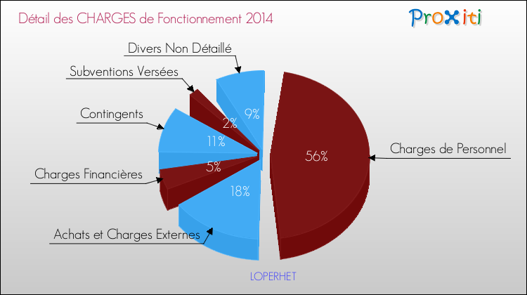 Décomposition des Charges de Fonctionnement 2014 de la commune de LOPERHET Charges de Fonctionnement 2014 pour la commune de LOPERHET