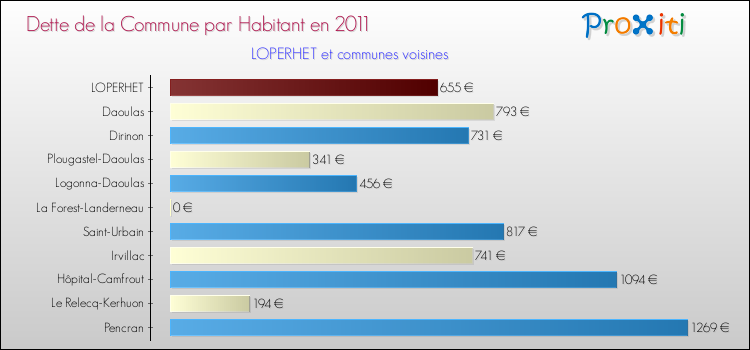 Dette par habitant de la commune en 2011 pour LOPERHET et les communes proches Comparaison de la dette par habitant de la commune en 2011 pour LOPERHET et les communes voisines