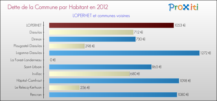 Dette par habitant de la commune en 2012 pour LOPERHET et les communes proches Comparaison de la dette par habitant de la commune en 2012 pour LOPERHET et les communes voisines