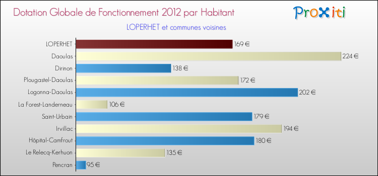 Montant des dotations globales de fonctionnement DGF par Habitant pour LOPERHET et les communes proches Comparaison des des dotations globales de fonctionnement DGF par habitant pour LOPERHET et les communes voisines