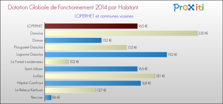 Montant des dotations globales de fonctionnement DGF par Habitant pour LOPERHET et les communes proches en 2014. Comparaison des des dotations globales de fonctionnement DGF par habitant pour LOPERHET et les communes voisines en 2014.