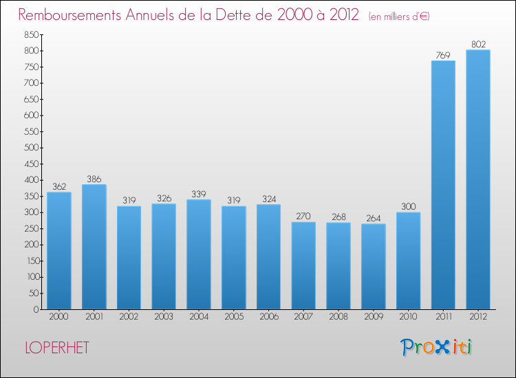 Evolution de l'annuité de la dette pour la commune de LOPERHET de 2000 à 2012 Annuités de la dette pour LOPERHET de 2000 à 2012