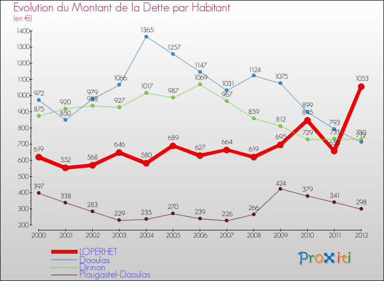Evolution de la dette par habitant pour la commune de LOPERHET et les communes proches de 2000 à 2012 Comparaison de la dette par habitant pour LOPERHET et les communes voisines de 2000 à 2012
