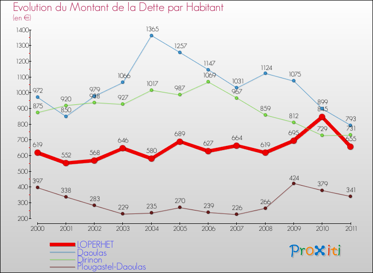 Evolution de la dette par habitant pour la commune de LOPERHET et les communes proches Comparaison de la dette par habitant pour LOPERHET et les communes voisines