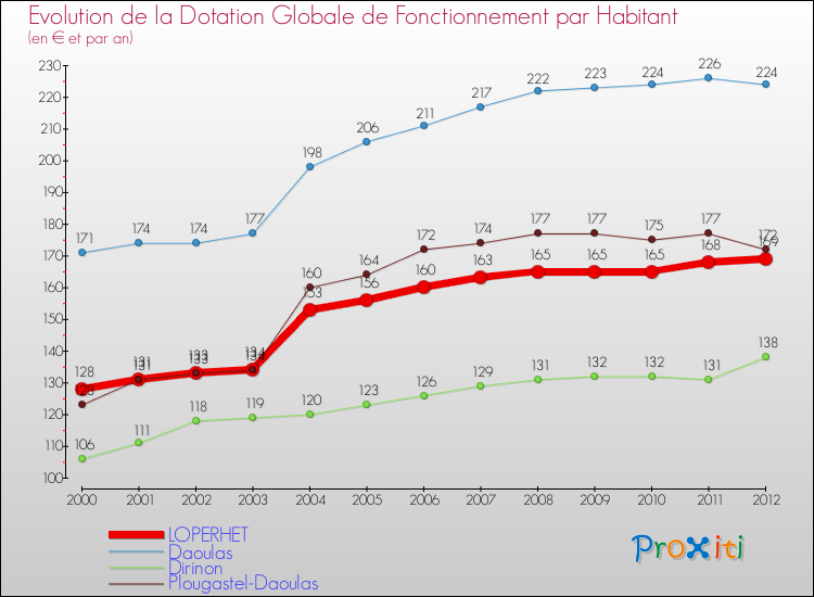 Evolution et montant de la dotation globale de fonctionnement par Habitant pour LOPERHET et les communes proches Comparaison des dotations globales de fonctionnement par habitant pour LOPERHET et les communes voisines