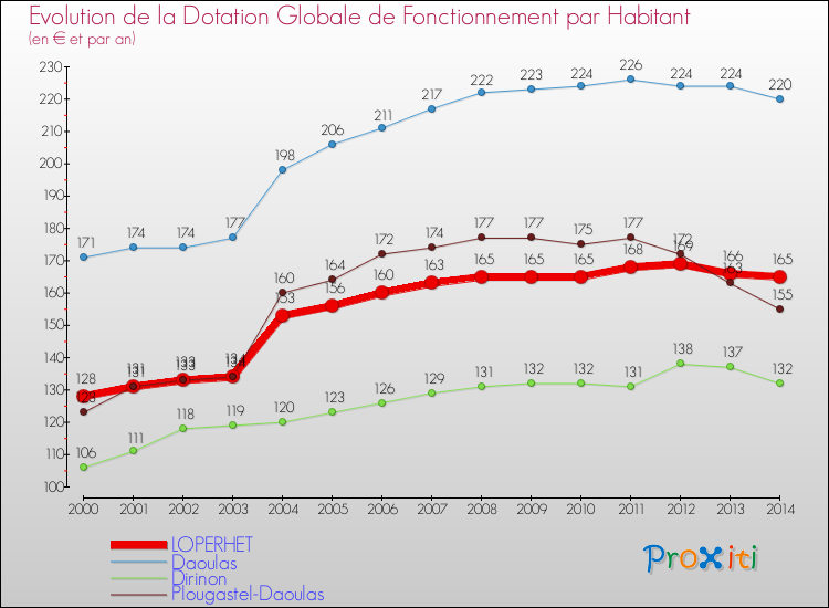 Evolution et montant de la dotation globale de fonctionnement par Habitant pour LOPERHET et les communes proches de 2000 à 2014. Comparaison des dotations globales de fonctionnement par habitant pour LOPERHET et les communes voisines de 2000 à 2014.