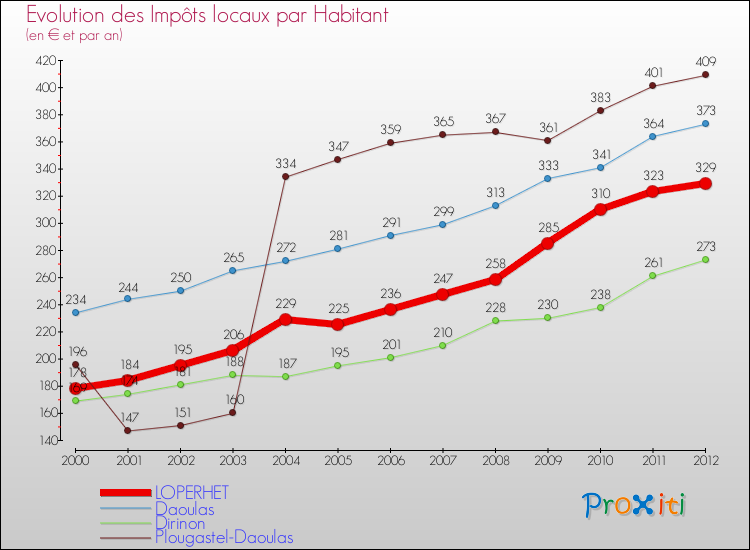 Evolution et montant des impôts locaux par Habitant pour LOPERHET et les communes proches Comparaison des impôts locaux par habitant pour LOPERHET et les communes voisines