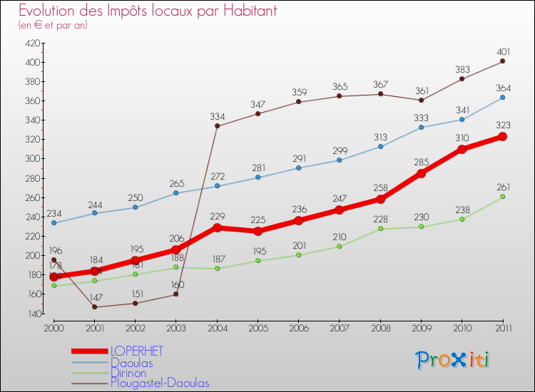 Evolution et montant des impôts locaux par Habitant pour LOPERHET et les communes proches Comparaison des impôts locaux par habitant pour LOPERHET et les communes voisines