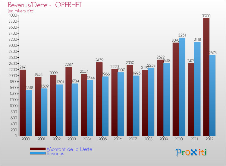 Evolution comparée de la dette et des revenus pour la commune de LOPERHET de 2000 à 2012 Comparaison de la dette et des revenus pour LOPERHET de 2000 à 2012