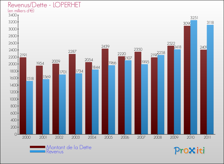 Evolution comparée de la dette et des revenus pour la commune de LOPERHET de 2000 à 2011 Comparaison de la dette et des revenus pour LOPERHET de 2000 à 2011