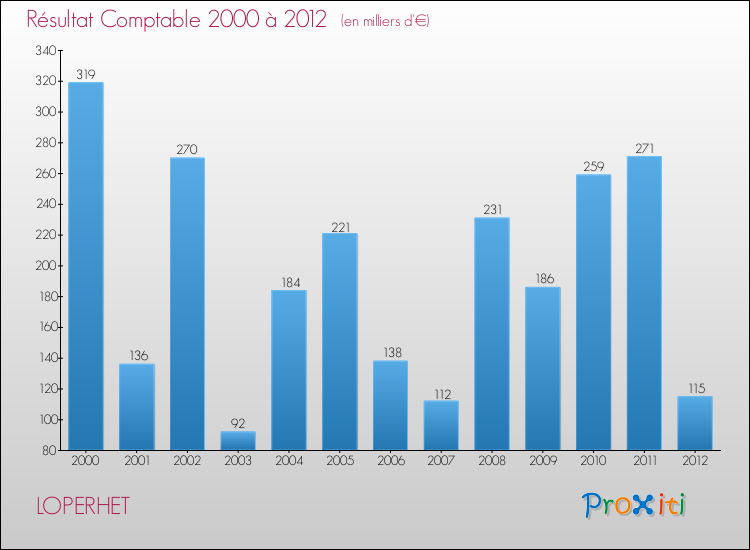 Evolution du résultat comptable pour la commune de LOPERHET de 2000 à 2012 Evolution du résultat comptable pour LOPERHET de 2000 à 2012