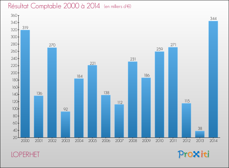 Evolution du résultat comptable pour la commune de LOPERHET de 2000 à 2014 Evolution du résultat comptable pour LOPERHET de 2000 à 2014