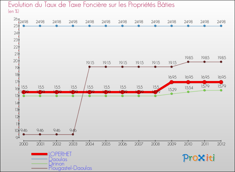 Evolution du taux de la taxe foncière sur le bati pour LOPERHET et les communes proches de 2000 à 2012 Comparaison des taux de taxe foncière sur le bati pour LOPERHET et les communes voisines de 2000 à 2012