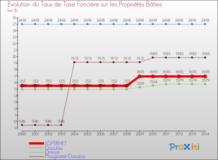Evolution du taux de la taxe foncière sur le bati pour LOPERHET et les communes proches de 2000 à 2014 Comparaison des taux de taxe foncière sur le bati pour LOPERHET et les communes voisines de 2000 à 2014