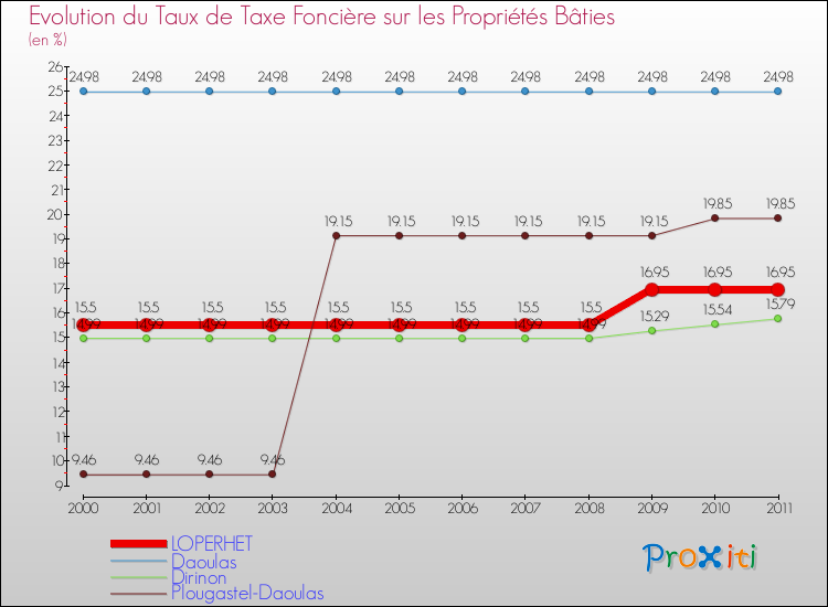 Evolution du taux de la taxe foncière sur le bati pour LOPERHET et les communes proches Comparaison des taux de taxe foncière sur le bati pour LOPERHET et les communes voisines