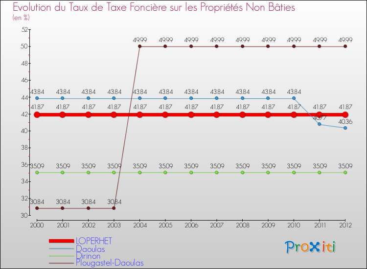 Evolution du taux de la taxe foncière sur les immeubles et terrains non batis pour LOPERHET et les communes proches de 2000 à 2012 Comparaison des taux de la taxe foncière sur les immeubles et terrains non batis pour LOPERHET et les communes voisines de 2000 à 2012
