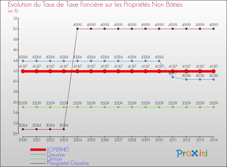 Evolution du taux de la taxe foncière sur les immeubles et terrains non batis pour LOPERHET et les communes proches de 2000 à 2014 Comparaison des taux de la taxe foncière sur les immeubles et terrains non batis pour LOPERHET et les communes voisines de 2000 à 2014