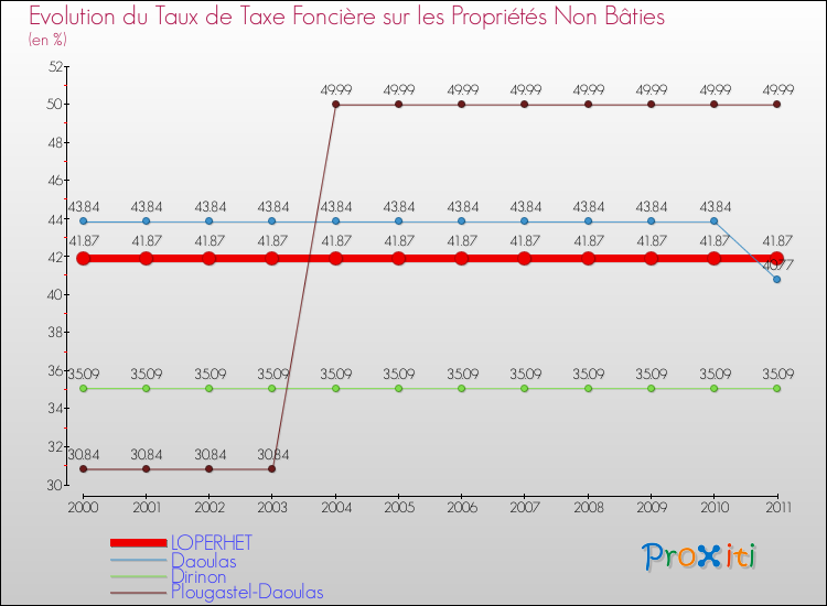 Evolution du taux de la taxe foncière sur les immeubles et terrains non batis pour LOPERHET et les communes proches Comparaison des taux de la taxe foncière sur les immeubles et terrains non batis pour LOPERHET et les communes voisines