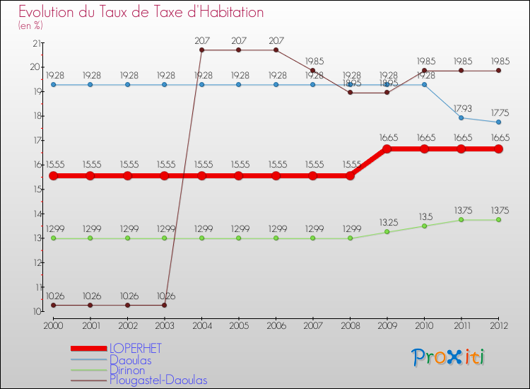 Evolution du taux de la taxe d'habitation pour LOPERHET et les communes proches Comparaison des taux de la taxe d'habitation pour LOPERHET et les communes voisines