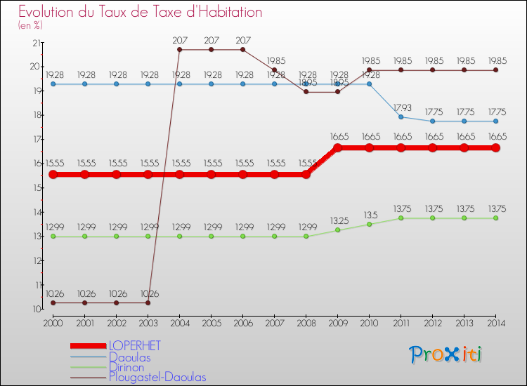 Evolution du taux de la taxe d'habitation pour LOPERHET et les communes proches de 2000 à 2014 Comparaison des taux de la taxe d'habitation pour LOPERHET et les communes voisines de 2000 à 2014