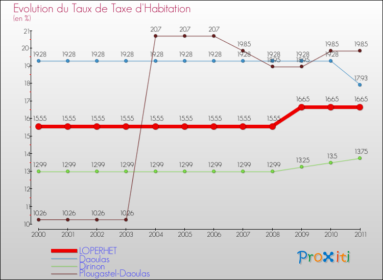 Evolution du taux de la taxe d'habitation pour LOPERHET et les communes proches Comparaison des taux de la taxe d'habitation pour LOPERHET et les communes voisines