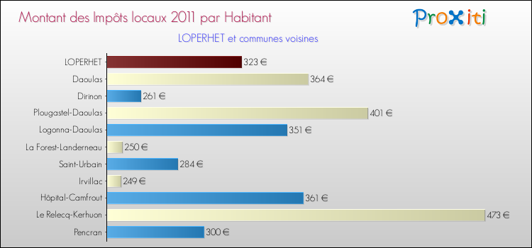 Montant des impôts locaux par Habitant pour LOPERHET et les communes proches Comparaison des impôts locaux par habitant pour LOPERHET et les communes voisines