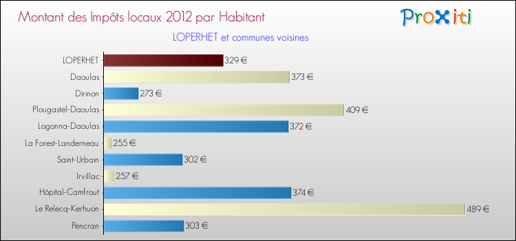Montant des impôts locaux par Habitant pour LOPERHET et les communes proches Comparaison des impôts locaux par habitant pour LOPERHET et les communes voisines