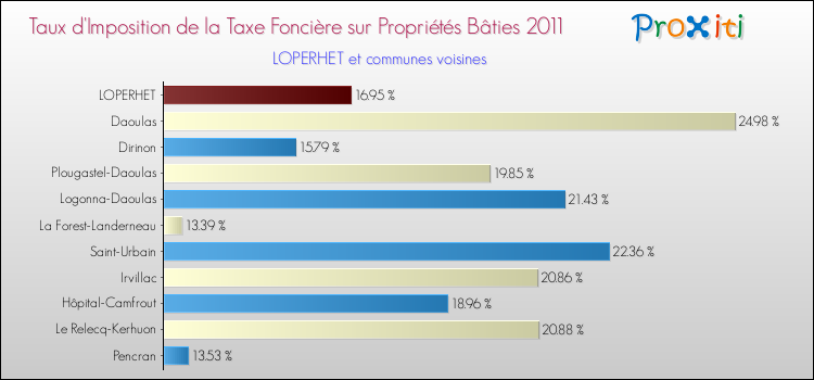 Taux d'imposition de la taxe foncière sur le bati 2011 pour LOPERHET et les communes proches Comparaison des taux d'imposition de la taxe foncière sur le bati 2011 pour LOPERHET et les communes voisines