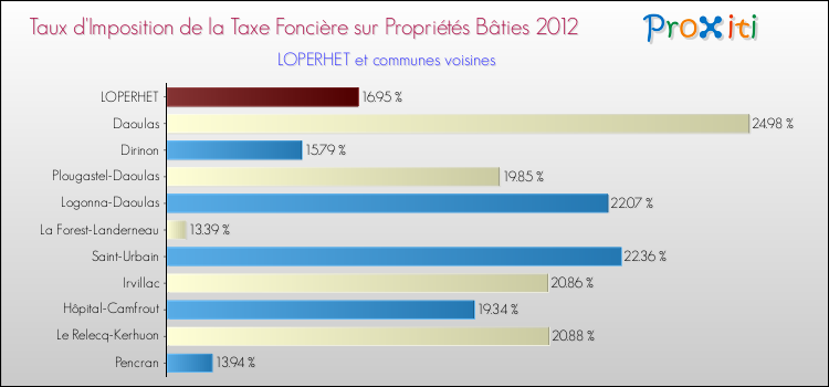Taux d'imposition de la taxe foncière sur le bati 2012 pour LOPERHET et les communes proches Comparaison des taux d'imposition de la taxe foncière sur le bati 2012 pour LOPERHET et les communes voisines