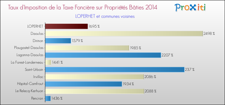 Taux d'imposition de la taxe foncière sur le bati 2014 pour LOPERHET et les communes proches Comparaison des taux d'imposition de la taxe foncière sur le bati 2014 pour LOPERHET et les communes voisines