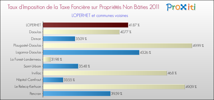 Taux d'imposition de la taxe foncière sur les immeubles et terrains non batis 2011 pour LOPERHET et les communes proches Comparaison des taux d'imposition de la taxe foncière sur les immeubles et terrains non batis 2011 pour LOPERHET et les communes voisines
