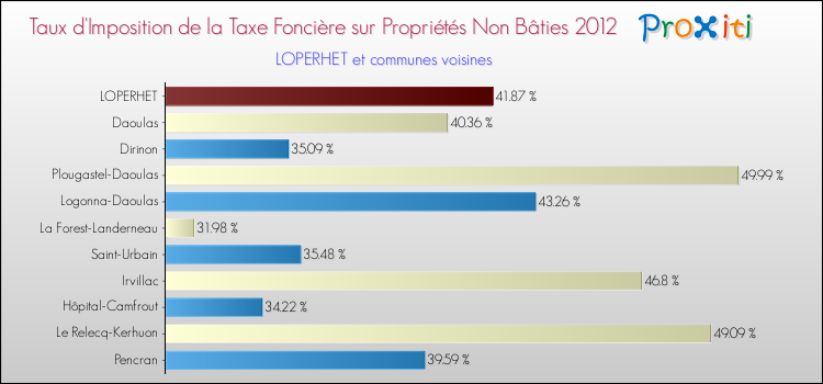 Taux d'imposition de la taxe foncière sur les immeubles et terrains non batis 2012 pour LOPERHET et les communes proches Comparaison des taux d'imposition de la taxe foncière sur les immeubles et terrains non batis 2012 pour LOPERHET et les communes voisines