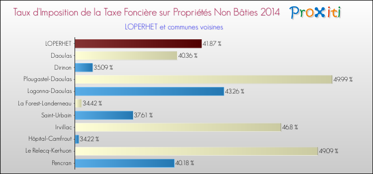 Taux d'imposition de la taxe foncière sur les immeubles et terrains non batis 2014 pour LOPERHET et les communes proches Comparaison des taux d'imposition de la taxe foncière sur les immeubles et terrains non batis 2014 pour LOPERHET et les communes voisines