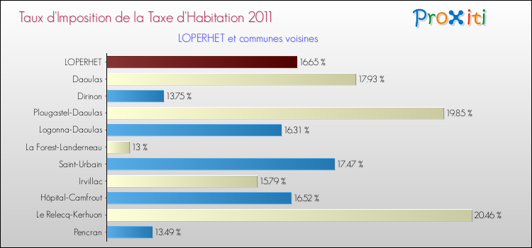 Taux d'imposition de la taxe d'habitation 2011 pour LOPERHET et les communes proches Comparaison des taux d'imposition de la taxe d'habitation 2011 pour LOPERHET et les communes voisines