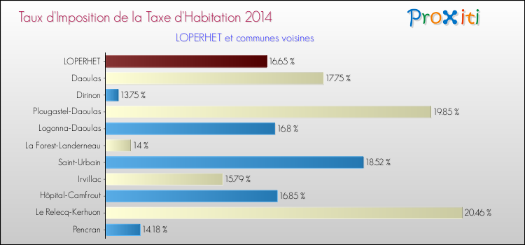 Taux d'imposition de la taxe d'habitation 2014 pour LOPERHET et les communes proches Comparaison des taux d'imposition de la taxe d'habitation 2014 pour LOPERHET et les communes voisines
