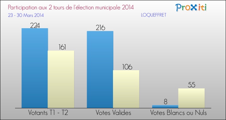 Participation comparée des 2 tours des Elections Municipales 2014 de la commune de LOQUEFFRET Elections Municipales 2014 - Participation comparée des 2 tours pour la commune de LOQUEFFRET