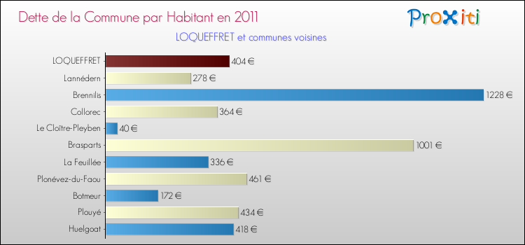 Dette par habitant de la commune en 2011 pour LOQUEFFRET et les communes proches Comparaison de la dette par habitant de la commune en 2011 pour LOQUEFFRET et les communes voisines