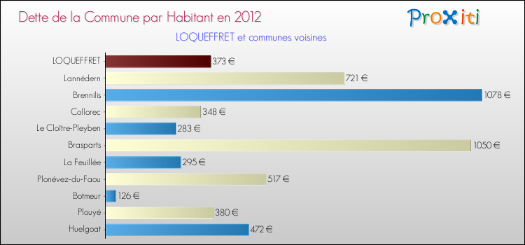 Dette par habitant de la commune en 2012 pour LOQUEFFRET et les communes proches Comparaison de la dette par habitant de la commune en 2012 pour LOQUEFFRET et les communes voisines