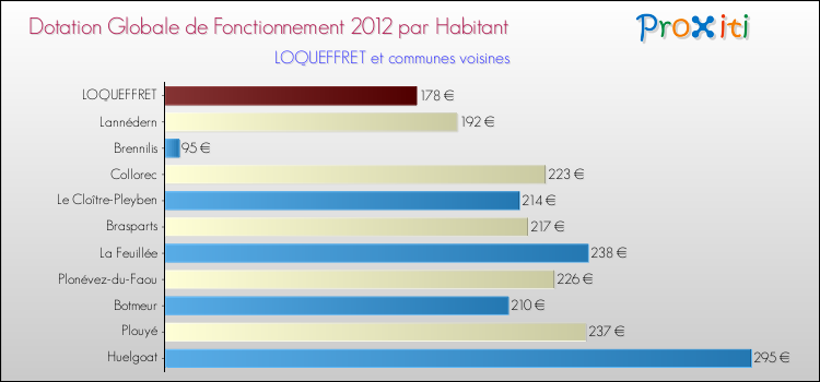 Montant des dotations globales de fonctionnement DGF par Habitant pour LOQUEFFRET et les communes proches Comparaison des des dotations globales de fonctionnement DGF par habitant pour LOQUEFFRET et les communes voisines