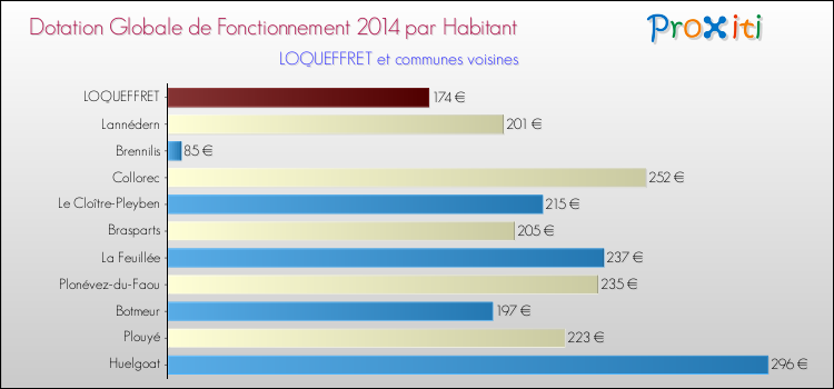 Montant des dotations globales de fonctionnement DGF par Habitant pour LOQUEFFRET et les communes proches en 2014. Comparaison des des dotations globales de fonctionnement DGF par habitant pour LOQUEFFRET et les communes voisines en 2014.