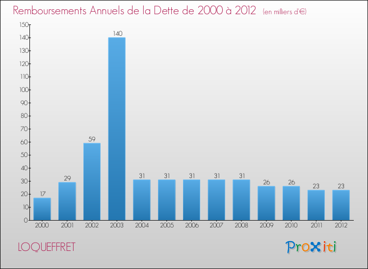 Evolution de l'annuité de la dette pour la commune de LOQUEFFRET de 2000 à 2012 Annuités de la dette pour LOQUEFFRET de 2000 à 2012