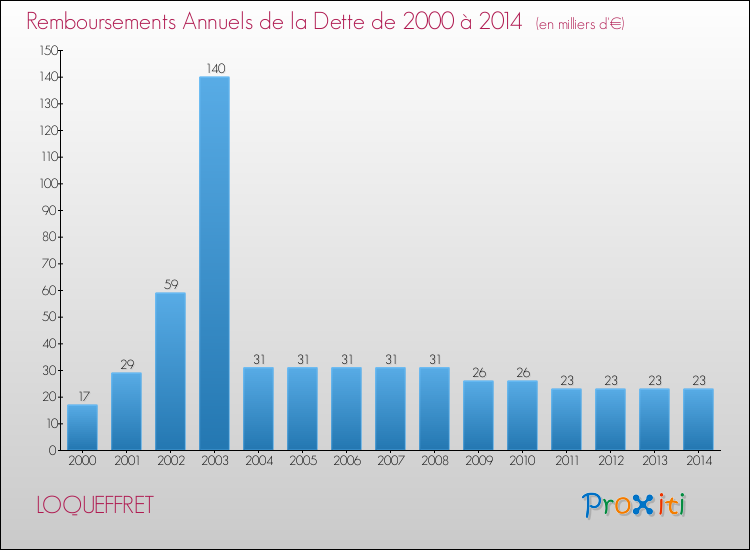 Evolution de l'annuité de la dette pour la commune de LOQUEFFRET de 2000 à 2014 Annuités de la dette pour LOQUEFFRET de 2000 à 2014