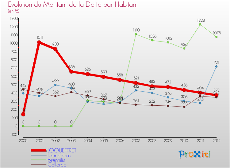 Evolution de la dette par habitant pour la commune de LOQUEFFRET et les communes proches de 2000 à 2012 Comparaison de la dette par habitant pour LOQUEFFRET et les communes voisines de 2000 à 2012