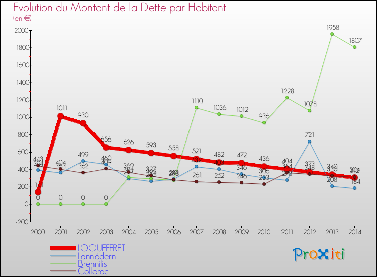 Evolution de la dette par habitant pour la commune de LOQUEFFRET et les communes proches de 2000 à 2014 Comparaison de la dette par habitant pour LOQUEFFRET et les communes voisines de 2000 à 2014