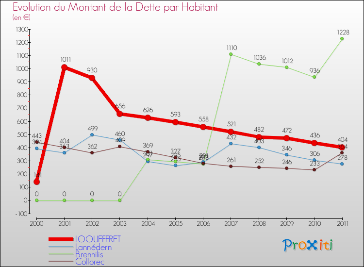 Evolution de la dette par habitant pour la commune de LOQUEFFRET et les communes proches Comparaison de la dette par habitant pour LOQUEFFRET et les communes voisines