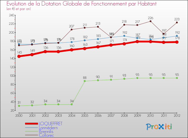Evolution et montant de la dotation globale de fonctionnement par Habitant pour LOQUEFFRET et les communes proches Comparaison des dotations globales de fonctionnement par habitant pour LOQUEFFRET et les communes voisines